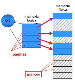 Para efectuar la lectura de una palabra de la memoria, se debe realizar la traducción mediante la tabla de páginas de una dirección virtual (DV) (o lógica) (#página:desplazamiento) a una dirección
