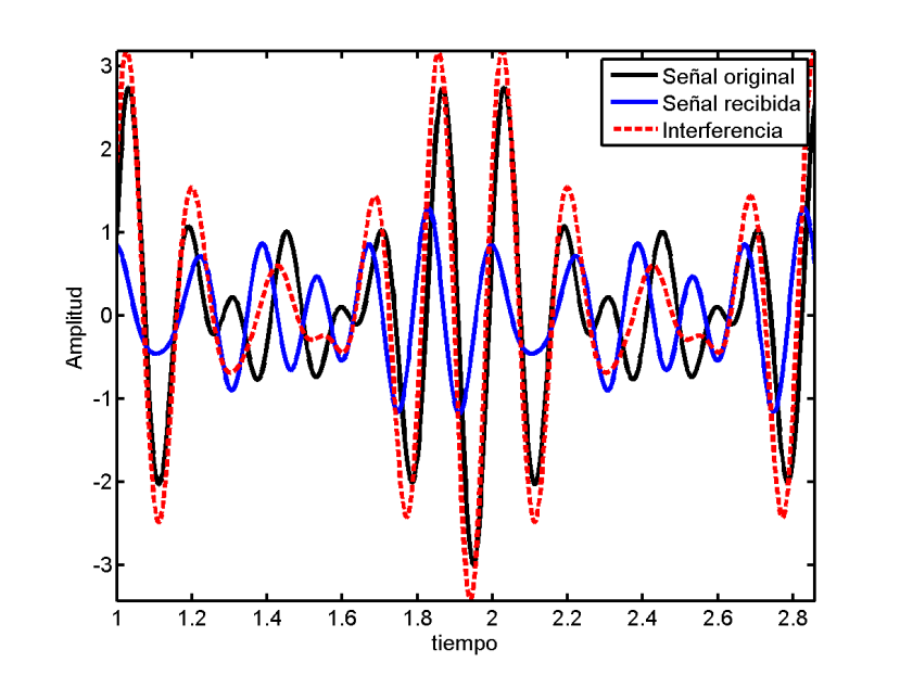 Figura 3.6 Interferencia de una señal monocromática (negro) consigo misma tras un desfase y atenuación (azul).