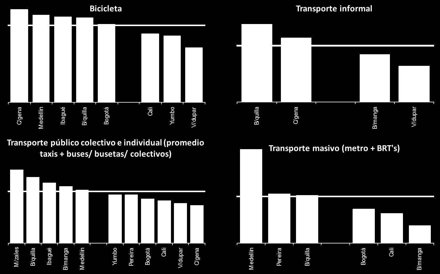 Satisfechos con el medio de transporte que usan más frecuentemente (2013) Base: Usuarios de