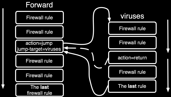 Cadenas de Firewall en Secuencia de las cadenas de firewall personalizadas en acción.