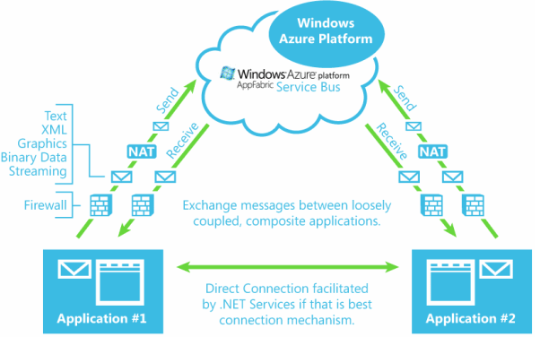 Windows Azure Plataform AppFabric: Proporciona un bus de servicios empresarial y un servicio de control de acceso que permite integrar servicios y aplicaciones que se ejecutan en la nube, en