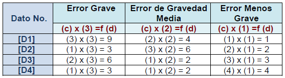 44 Es la cantidad de veces que cada tipo de dato se ubica en la clasificación de error. El peso en cada clasificación de error, este es 1 para menos grave, 2 para medianamente grave y 3 para grave.