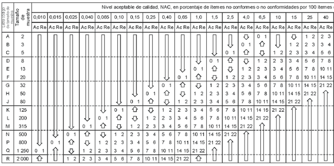 Figura 5. Ubicación de los números de aceptación y de rechazo dentro de la tabla de plan de muestreo.