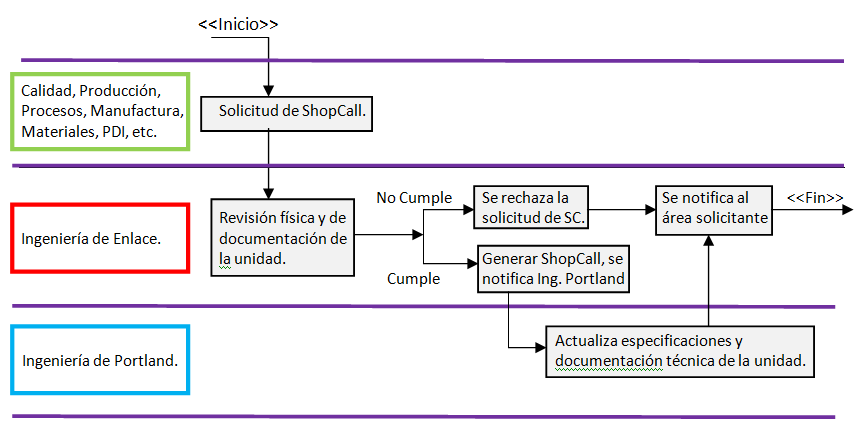 Figura 1. Diagrama de Flujo del proceso de Ingeniería de Enlace.