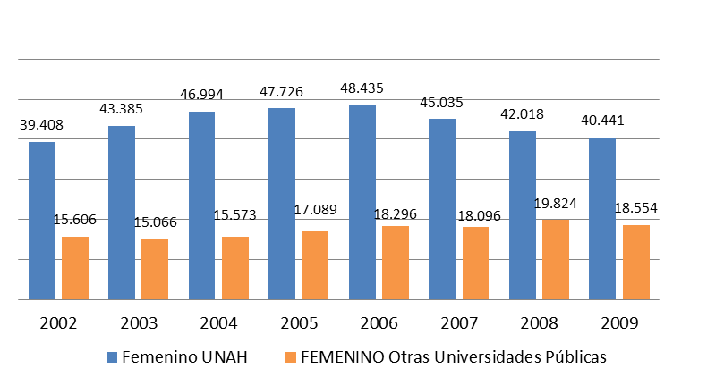 Gráfico 8. Matrícula en Instituciones de Educación Superior de Honduras. Población Femenina 2002-2009. Para el año 2002, en la UNAH estudiaban 39,408 alumnas.