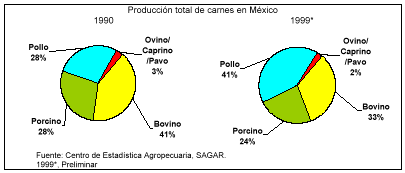 8 México se daba en un 41% por la carne de bovino, 28% por porcino y 28% por pollo.