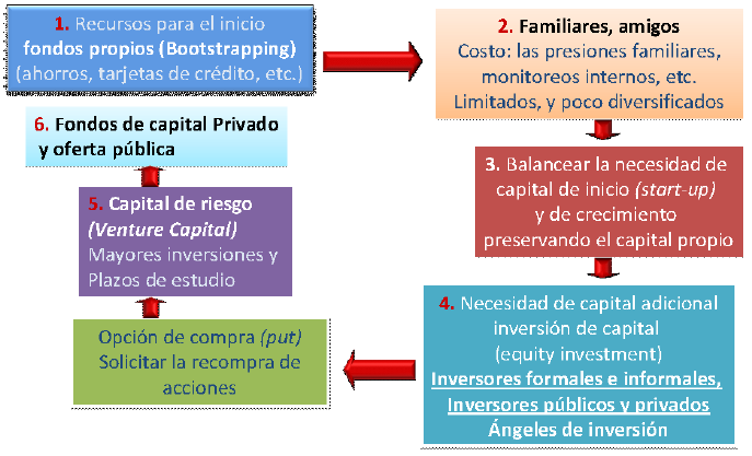 Figura 6. Etapas de emprendimiento según María de los Ángeles Briceño Moreno Fuente: Fuentes de financiación para el emprendimiento y su potencial para articularse a la red nacional de emprendimiento.