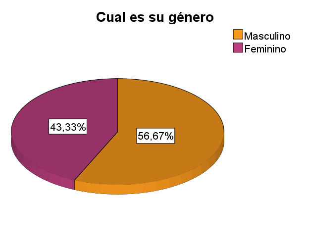 Gráfico 3 - Género de la muestra Fuente: Elaboración propia.
