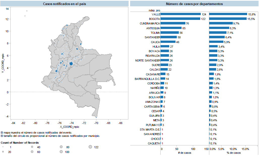 Figura 5. Porcentaje de vacunación canina por departamento en Colombia a semana epidemiológica 49 de 2010.