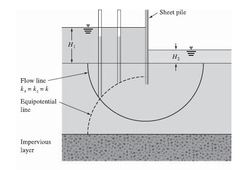 Ejemplo de barrera impermeable que separa dos partes de un vaso con agua arriba de uno estrato permeable de arena y que esta arriba de uno otro estrato impermeable Ejemplo