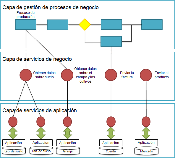 Figura 2. Arquitectura SOA para componentes del sector agrícola (Wolfert et al.