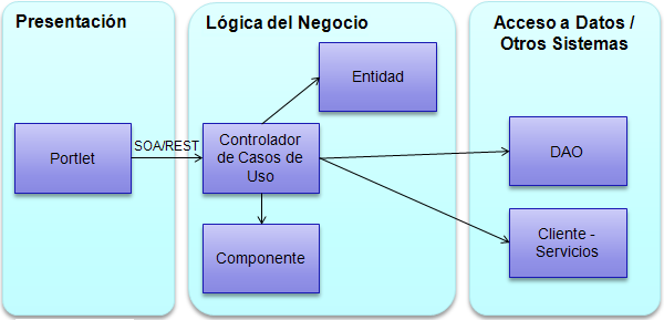 Figura 10. Arquitectura Funcional En la Arquitectura de Desarrollo se han definido las capas, los componentes y las invocaciones.
