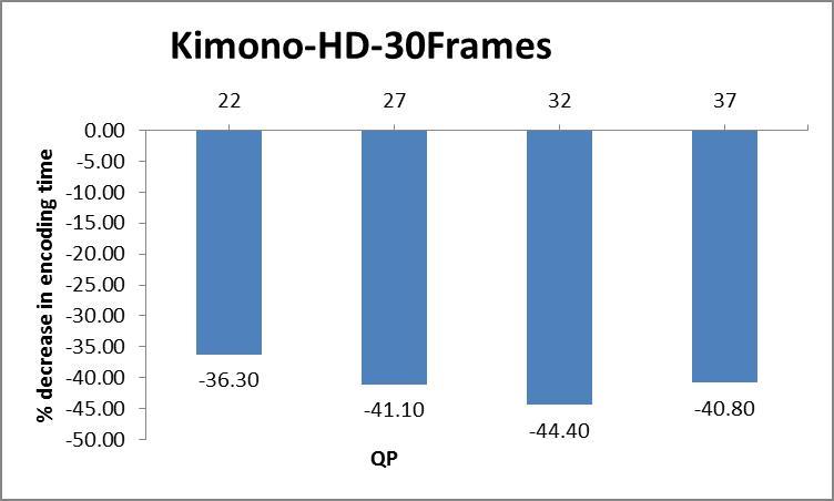 H. Brahmasury Jain, K.R. Rao Fig. 15. PSNR vs. bitrate for Peopleonstreet Fig. 17. Percent decrease in encoding time vs. quantization parameter for SlideEditing and Kimono Fig. 16.