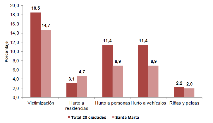 2.1.5 Actitudes y Valores En Santa Marta el delito más frecuente es la victimización con 14,7%, seguido del hurto a personas y el hurto a vehículos con 6,9%, por debajo del promedio de las veinte