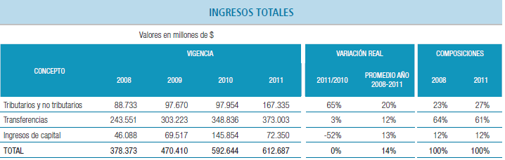 2.9.2 Ingresos fiscales Para la vigencia 2011, el departamento del Magdalena obtuvo ingresos por 612.687 millones de pesos, cifra que es mayor a la registrada en el año 2010 que fue de 592.