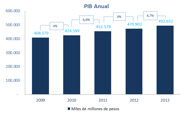 Fuente: DANE, Elaborado: UNP La economía Colombiana ha presentado un crecimiento económico constante comparando cada uno de los trimestres del 2013 y el primer semestre del 2014, así mismo se hace
