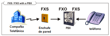 CAPÍTULO I 41 A continuación se muestra la configuración de estas interfaces sin una PBX, en este caso el equipo terminal (teléfono) se conecta directamente a la FXS dada por la compañía telefónica: