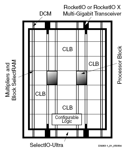 Dispositivos HW recongurables 1.2 Figura 1.5: Arquitectura de la Virtex-2 Pro (Xilinx T M ) como de memoria RAM interna.