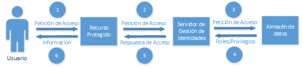 1. El usuario inicia una petición de acceso a algún recurso tecnológico organizacional protegido. 2.