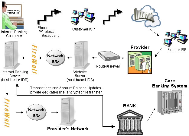 E-Banking Diagram: Esta diagrama ilustra el flujo de transacción