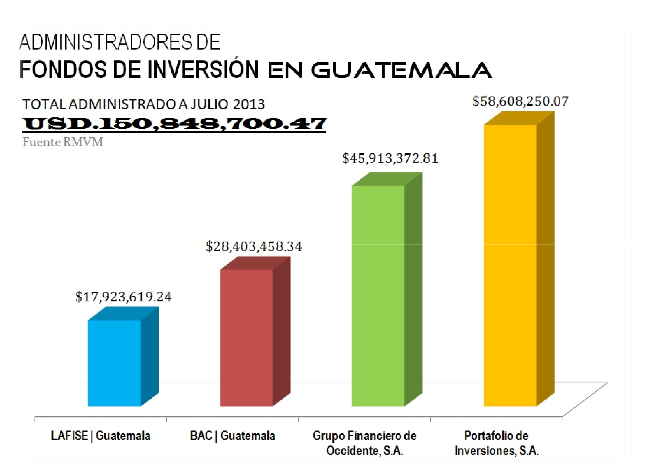 No. 56 CAFI Guatemala Existen tres alternativas para gestionar fondos colectivos. Primero, a través de agentes de bolsa, quienes pueden suscribir con sus clientes, contratos de fondos de inversión.