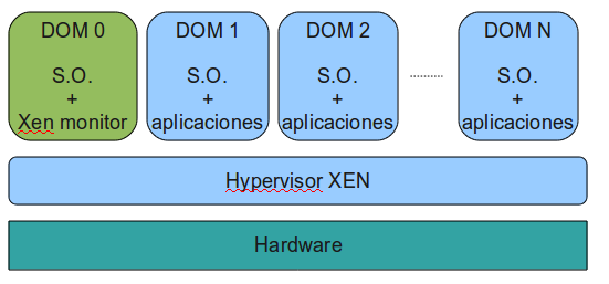 Modelo de XEN KVM KVM [R11] se encuentra dentro de la categoría de Virtualización completa.