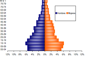 Según tabla anterior con población proyectada por el Dane para el año 2012 de 8.034 habitantes, el 52.9% son hombres y el 47,01% Mujeres. Tabla 4.