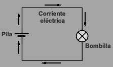 que, conectados entre sí, permite el paso de la corriente eléctrica.