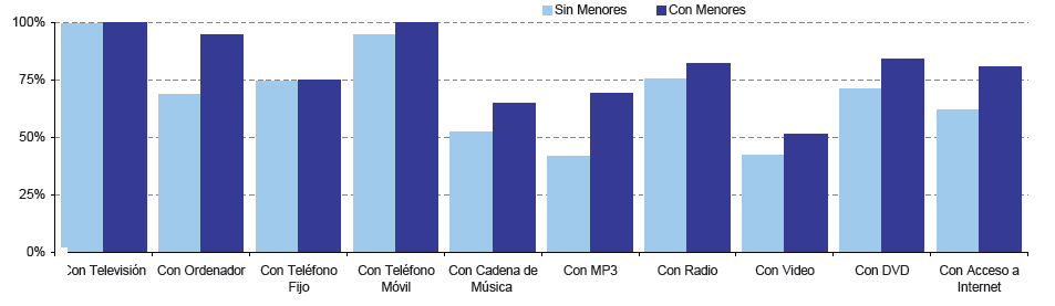 Gráfico 15: Equipamientos de productos Tics en las viviendas españolas con o sin menores según tipo de equipamiento. Ilustración del cuadro anterior. Fuente: Junta de Andalucía (2012).