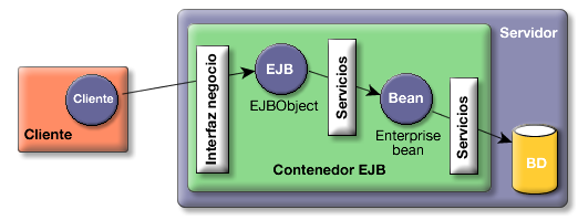 o llamado al método de negocio del enterprise bean, este objeto EJB solicita al contenedor EJB una serie de servicios y se comunica con el enterprise bean.