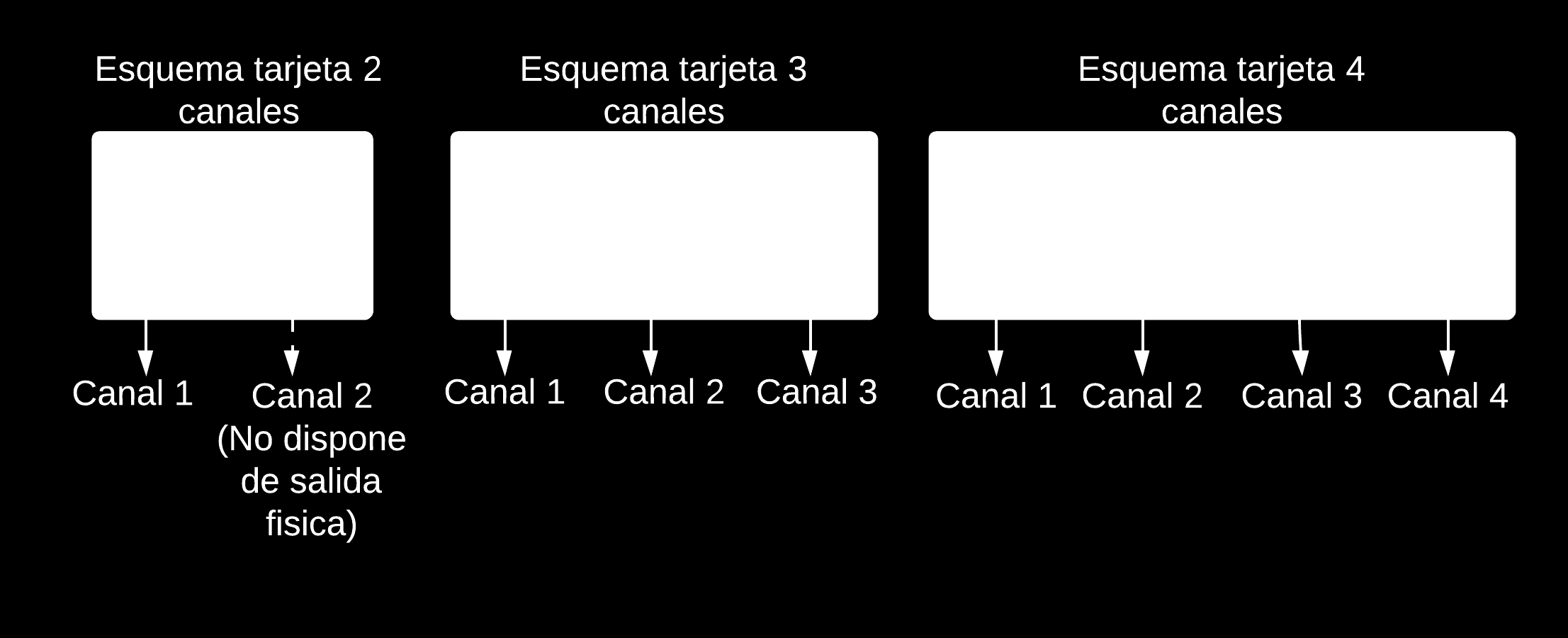 Figura 3.4: Esquema número de canales según el tipo de tarjeta de sonido. Fuente: Elaboración propia El sistema se ha desarrollado con una tarjeta de sonido 5.
