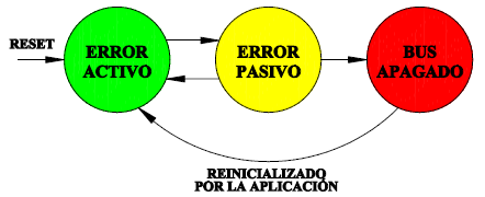 Confinamiento de Errores ERROR ACTIVO: Es el estado normal de un nodo.