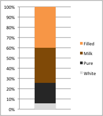EL MERCADO Formas de consumo del chocolate Leche chocolate 34%, blanco 6%. Categoría más grande: Chocolate rellenos (40%): o Popular: frutos secos, caramelo, mousse de chocolate.
