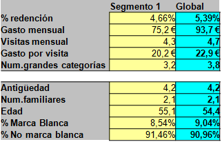 9.3.2 SEGMENTO 1: Preferencia de productos de gama media Tamaño: 18.34% Figura 9.3.2. Caracterización segmento 1.