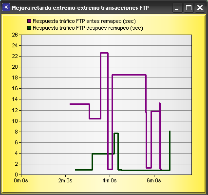 Figura 55. Disminución retardo extremo-extremo tráfico FTP red WiMAX Fuente: Autores 5.6.2 