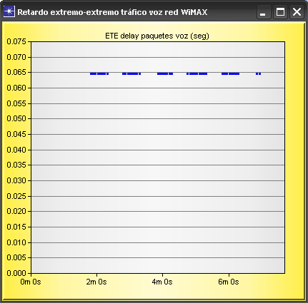 En la figura 58, se puede observar el retardo extremo-extremo (End to End) de los paquetes del trafico de voz en la red WiMAX. Este valor es de 0.