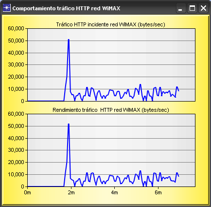 Figura 60. Comportamiento tráfico HTTP red WiMAX Fuente: Autores En la figura 61, se puede observar que el retardo extremo-extremo de las aplicaciones tipo HTTP toma un promedio de 0.