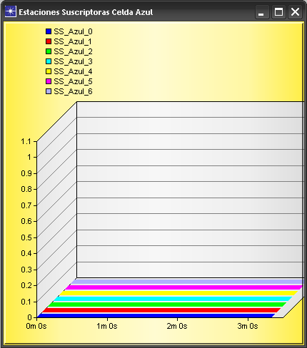 En la figura 73 se puede observar que durante la simulación, antes de implementar el Handoff forzado, los nodos de la celda azul, permanecen con el mismo BS ID (eje Y de la grafica 73) de la estación