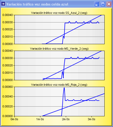 Figura 89. Variación tráfico voz nodo SS_Azul_6 Figura.