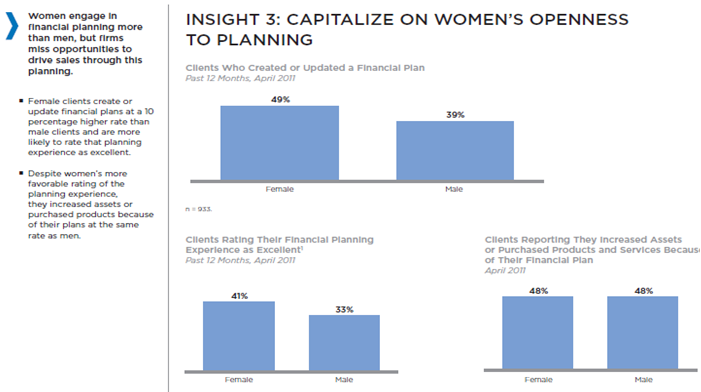 Capitalizar: Mujeres aprecian más el proceso de