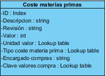 Solución diseñada o Tipo coste materia prima, atributo de tipo Lookup table, se trata de una lista de diferentes tipos de costes de materias primas.