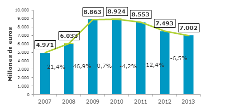 9.3 El sector de los Contenidos Digitales La FACTURACIÓN total de los contenidos digitales en España durante 2013 fue de 7.002 millones de euros.