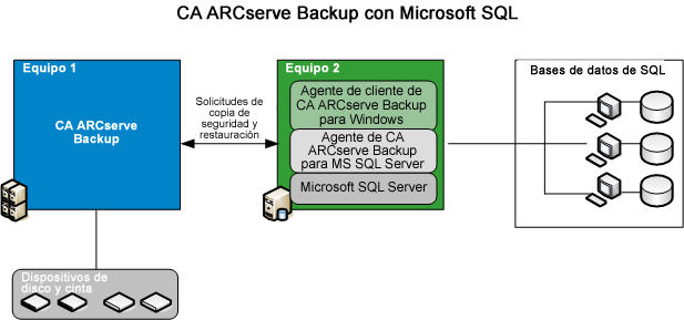 Cómo funciona el agente En términos de arquitectura, el agente está ubicado entre CA ARCserve Backup y Microsoft SQL Server, en el equipo que aloja SQL Server, tal y como muestra el siguiente