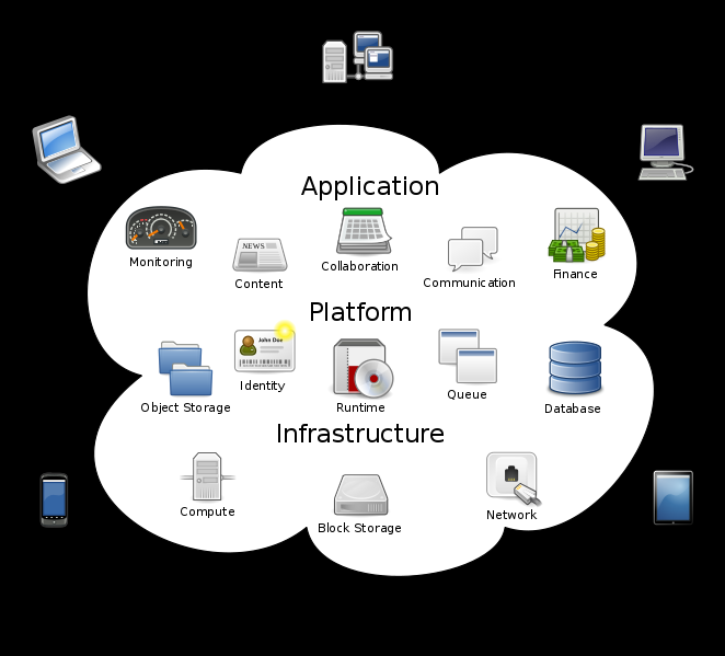 Cloud Services Prestación de servicios de negocio y tecnología, que permite al usuario acceder a un catálogo de servicios estandarizados y responder a las necesidades de su negocio, de forma flexible