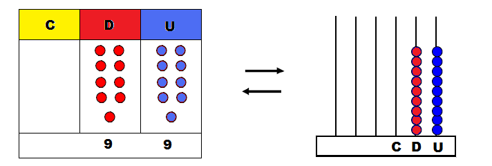 A partir de este momento damos nuevos nombres a las fichas azules, unidades (U) y a las rojas decenas (D) Números de tres cifras Se recuerda que seguimos con el canje de 1 ficha roja por 10 azules y