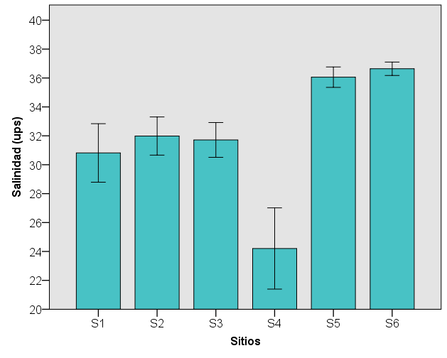 B Figura 12 Medias y variabilidad de Salinidad entre meses (A) y sitios de muestreo (B).