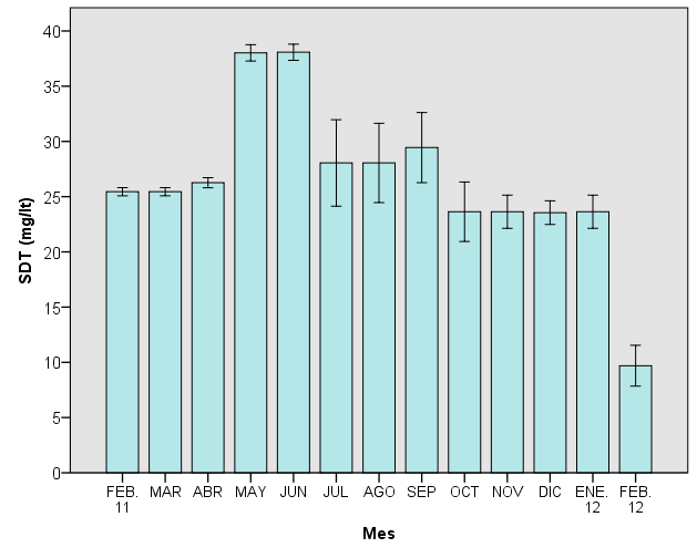 Los Sólidos Disueltos Totales (SDT) se presentaron con máximos valores en los meses mayo y junio con medias entre 35 y 40 mg/l y mínimos de julio a febrero 2012 sin variaciones con promedios de 5 a