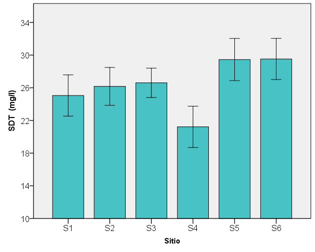 B Figura 14 Medias y variabilidad de Solidos Disueltos Totales entre meses (A) y sitios de muestreo (B).