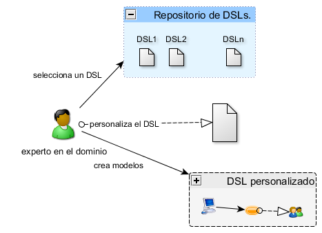 Fig. 1. Proceso de selección y personalización de DSLs.