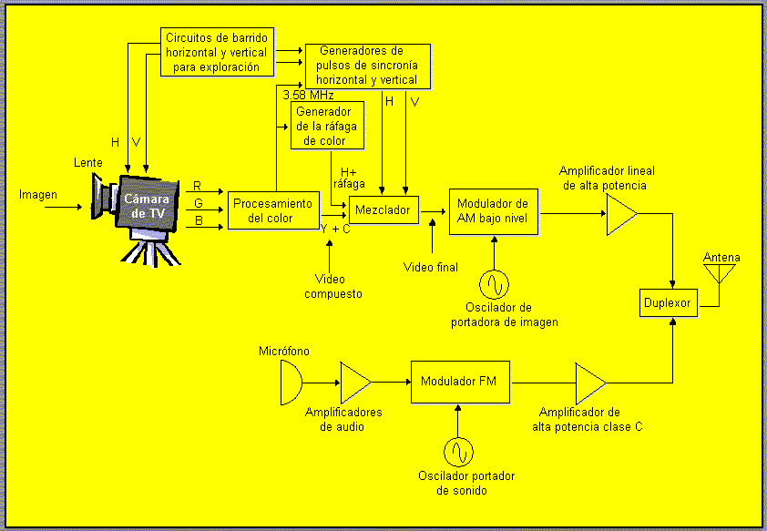 Figura 9 Diagrama a bloques de un transmisor de televisión. 2.7.3 Estaciones repetidoras.